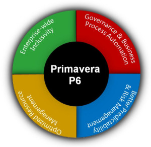 primaveraroundchart