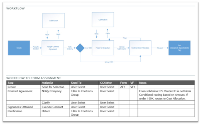 Training and Process Modeling